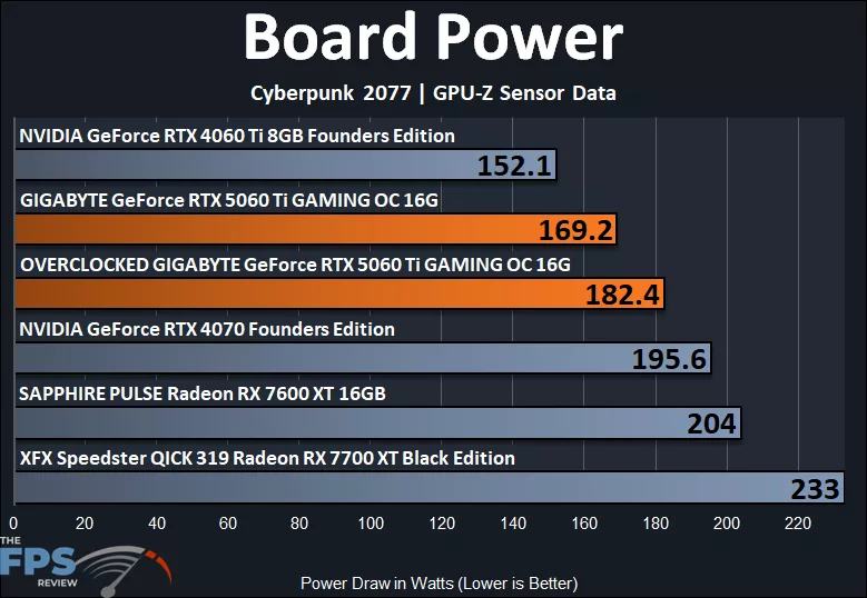 Board Power Graph