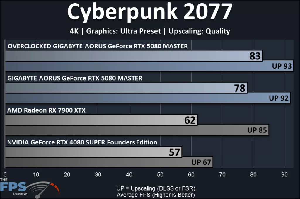 GIGABYTE AORUS GeForce RTX 5080 MASTER : performance:Cyberpunk 2077