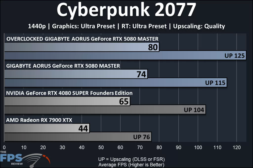 GIGABYTE AORUS GeForce RTX 5080 MASTER : performance: Ray Tracing:Cyberpunk 2077