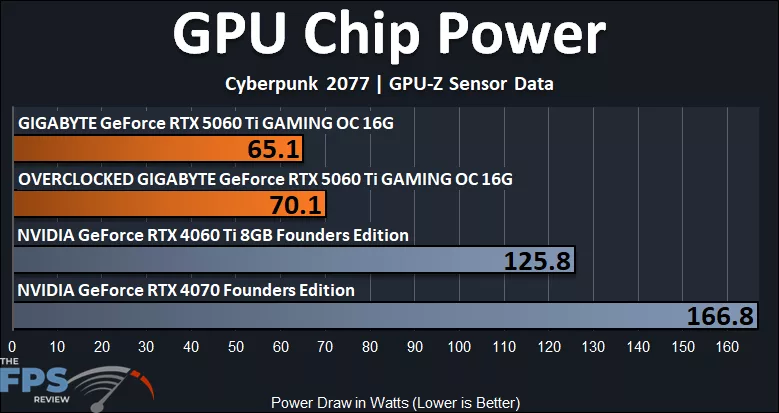 GPU Chip Power Graph