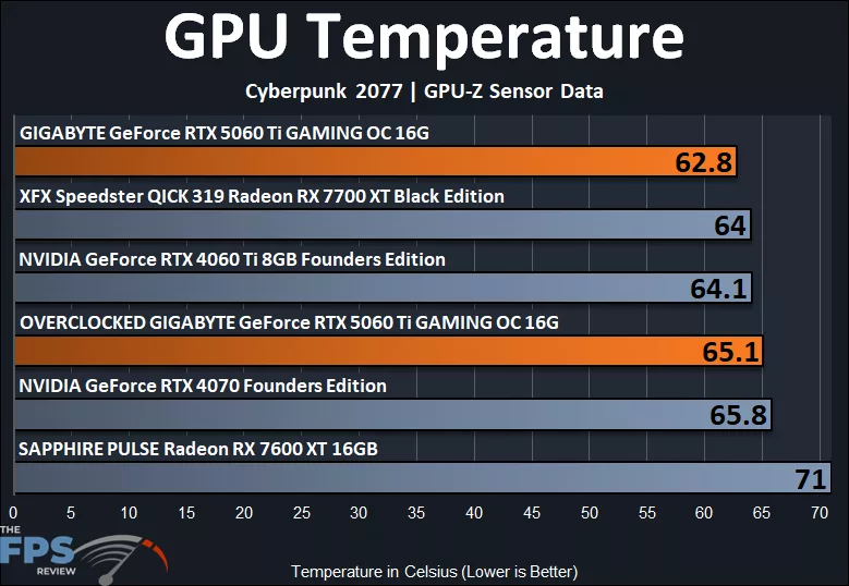 GPU Temperature Graph
