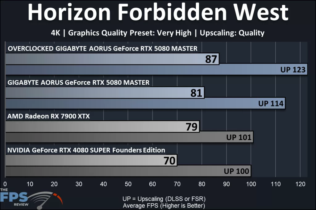 GIGABYTE AORUS GeForce RTX 5080 MASTER : performance:Horizon Forbidden West
