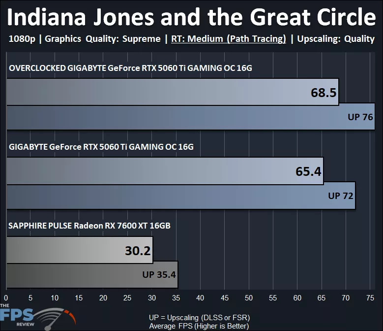 Indiana Jones and the Great Circle Ray Tracing Performance Graph