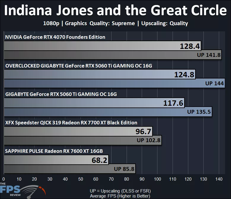 Indiana Jones and the Great Circle Performance Graph