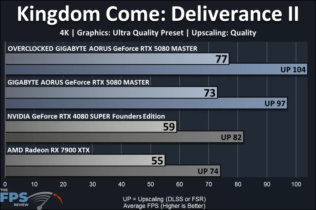 GIGABYTE AORUS GeForce RTX 5080 MASTER : performance: Kingdom Come:Deliverence II