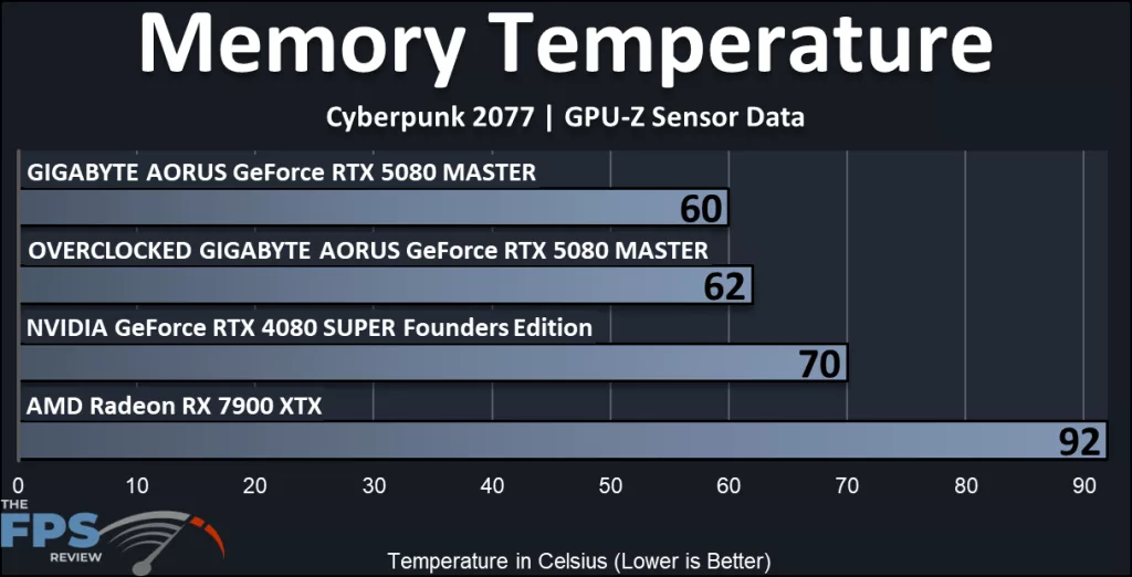 GIGABYTE AORUS GeForce RTX 5080 MASTER :memory temperature
