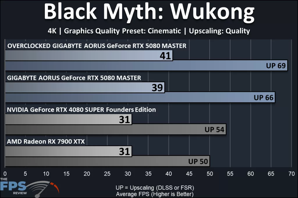 GIGABYTE AORUS GeForce RTX 5080 MASTER : performance:Black Myth:Wukong