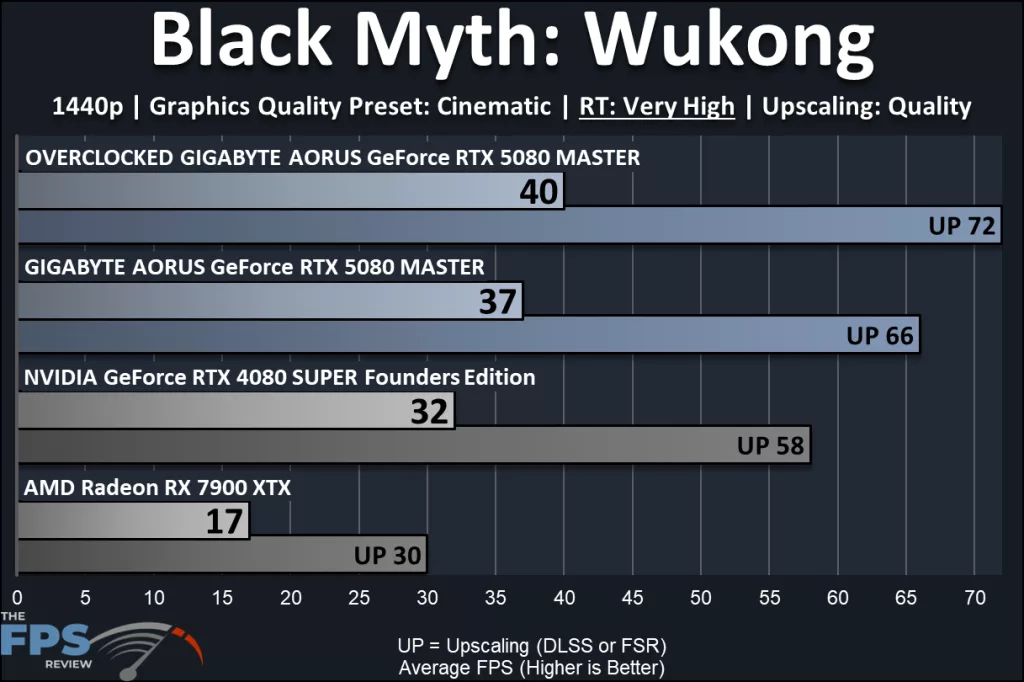 GIGABYTE AORUS GeForce RTX 5080 MASTER : performance: Ray Tracing:Black Myth:Wukong