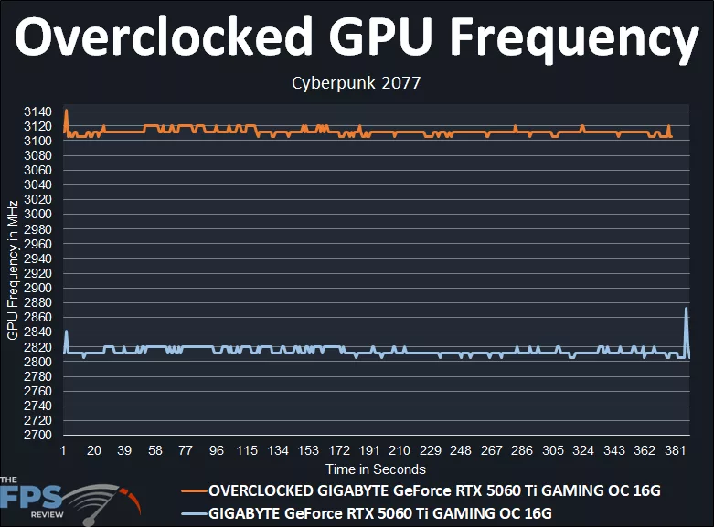 Overclocking GIGABYTE GeForce RTX 5060 Ti GAMING OC 16G Overclocked GPU Frequency Graph