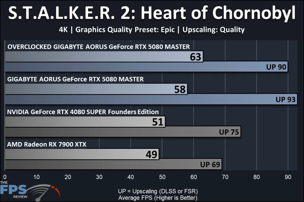 GIGABYTE AORUS GeForce RTX 5080 MASTER : performance:STALKER 2: Heart of Chornobyl