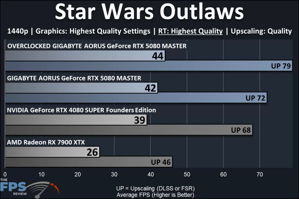 GIGABYTE AORUS GeForce RTX 5080 MASTER : performance: Ray Tracing:Star Wars Outlaws