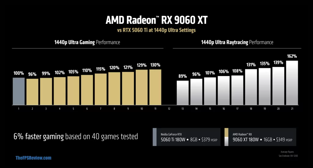 AMD Radeon RX 9060 XT Press Slide