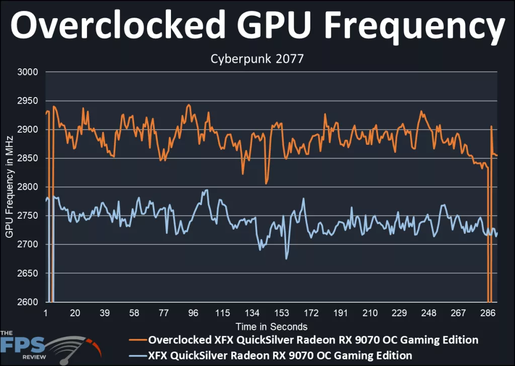 XFX QuickSilver Radeon RX 9070 OC Gaming Edition: OC graph