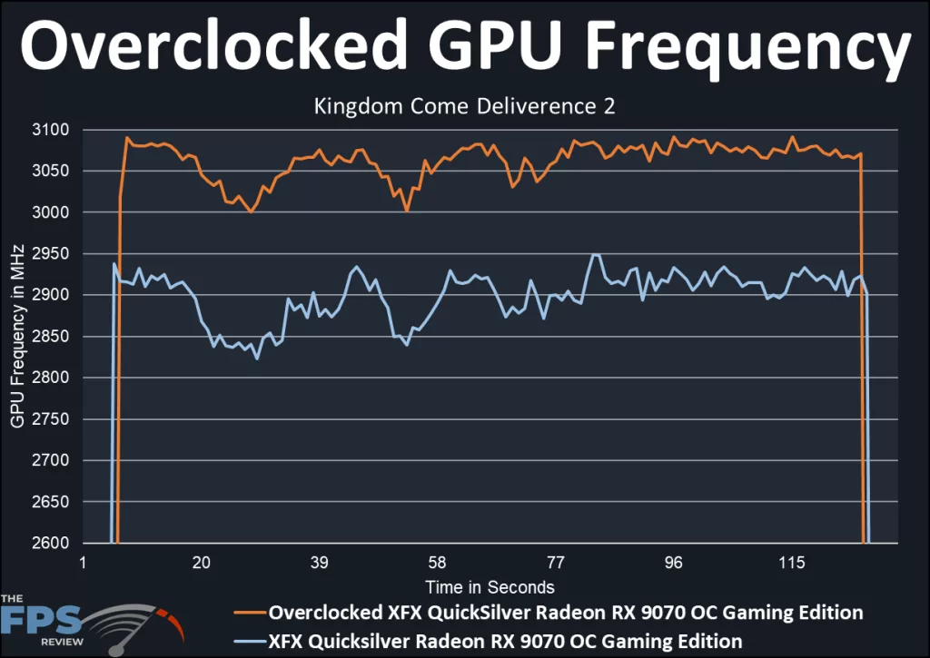 XFX QuickSilver Radeon RX 9070 OC Gaming Edition: OC Graph