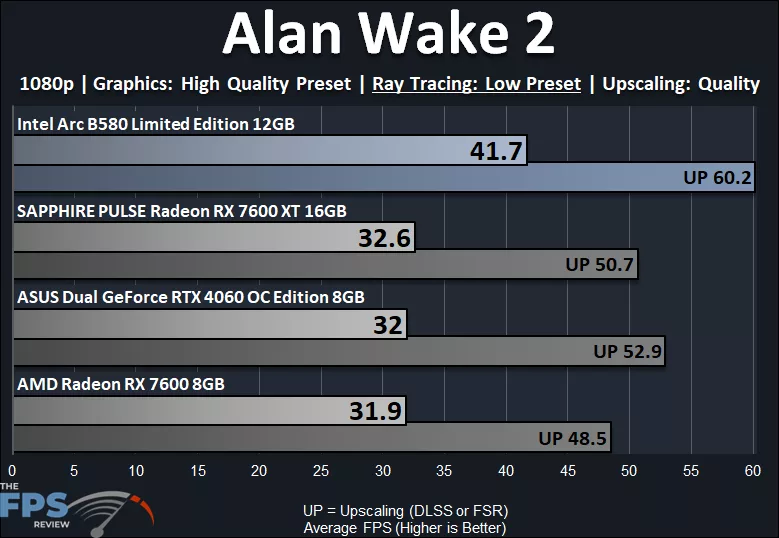 Alan Wake 2 1080p Low Ray Tracing Performance Graph