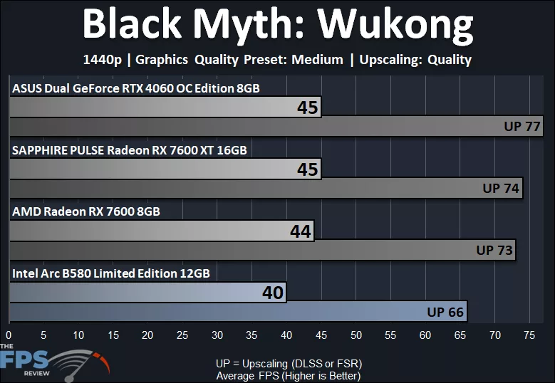 Black Myth Wukong 1440p Performance Graph