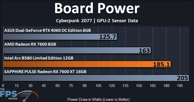 Board Power