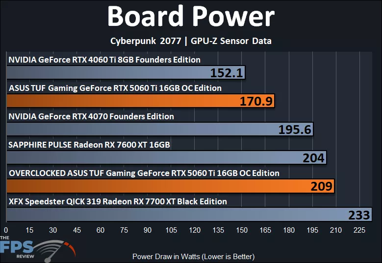 Board Power Graph