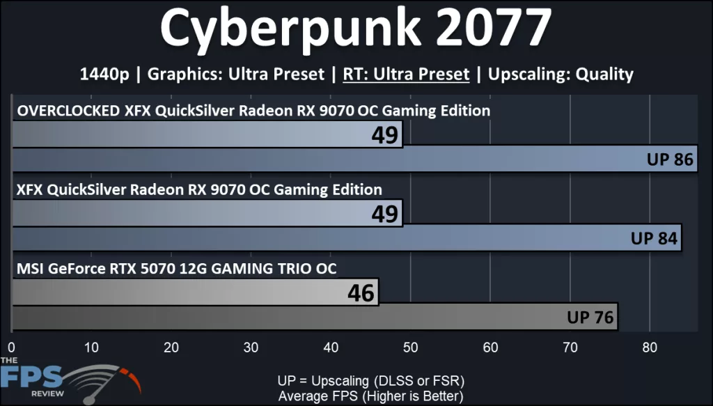 XFX QuickSilver Radeon RX 9070 OC Gaming Edition: performance: Ray Tracing Cyberpunk 2077