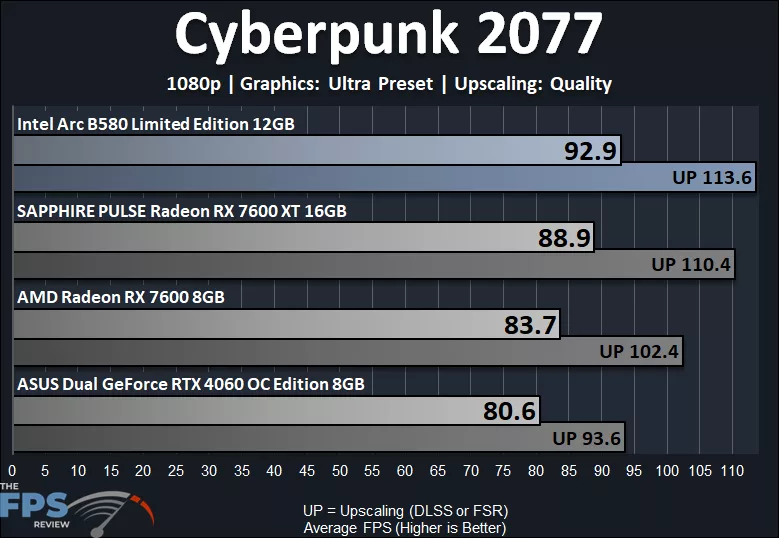 Cyberpunk 2077 1080p Performance Graph