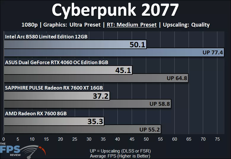 Cyberpunk 2077 1080p Medium Ray Tracing Performance Graph