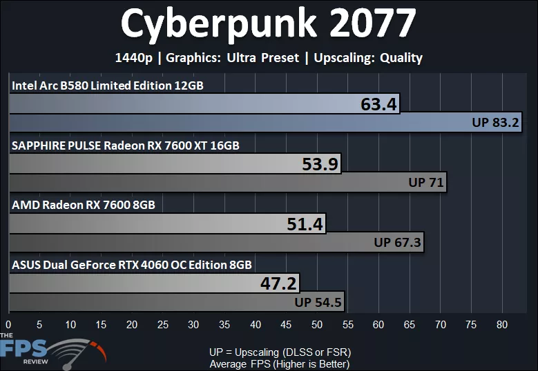 Cyberpunk 2077 1440p Performance Graph