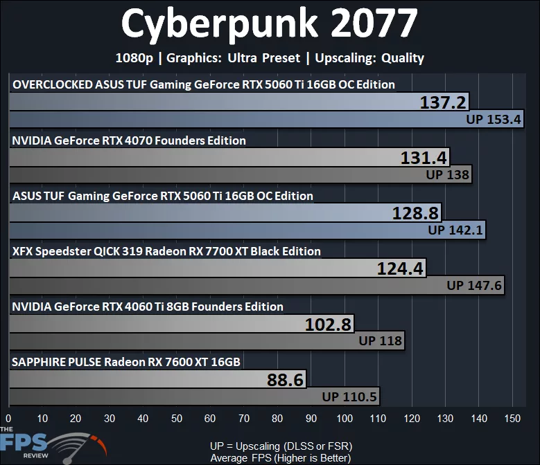 Cyberpunk 2077 Graph