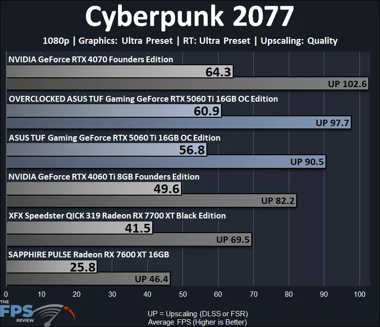 Cyberpunk 2077 Ray Tracing Graph