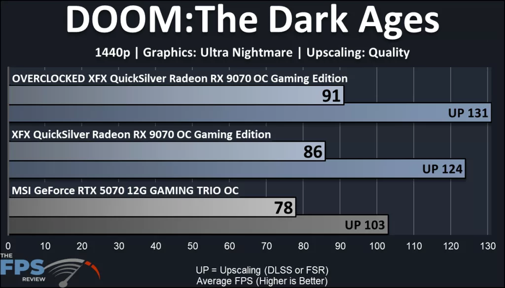 XFX QuickSilver Radeon RX 9070 OC Gaming Edition: performance:DOOM:The Dark Ages