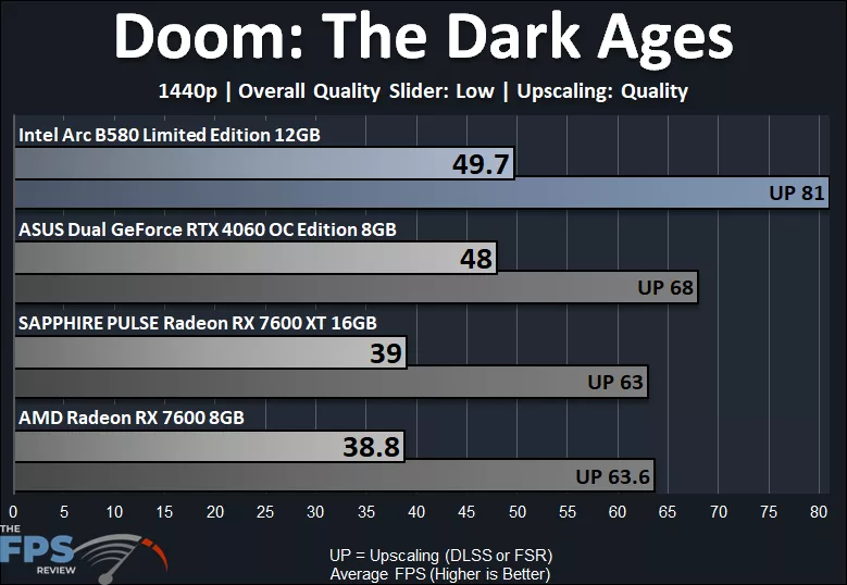 Doom The Dark Ages Low 1440p Performance Graph