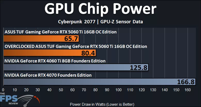 GPU Chip Power Graph