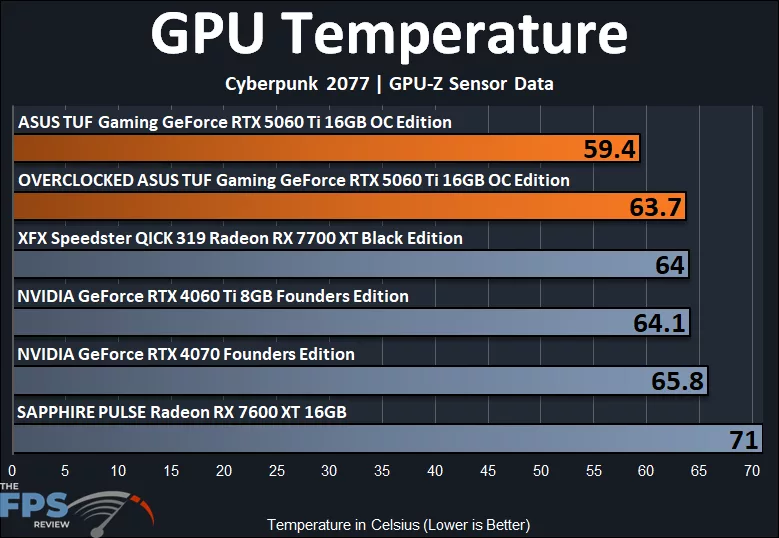 GPU Temperature Graph