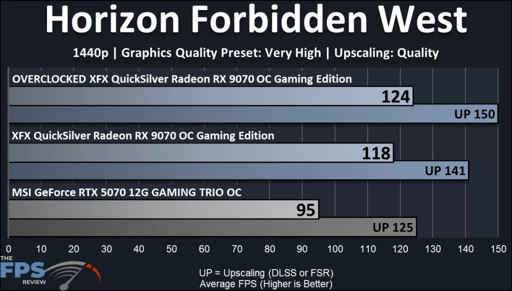 XFX QuickSilver Radeon RX 9070 OC Gaming Edition: performance:Horizon Forbidden West