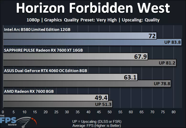 Horizon Forbidden West 1080p Performance Graph