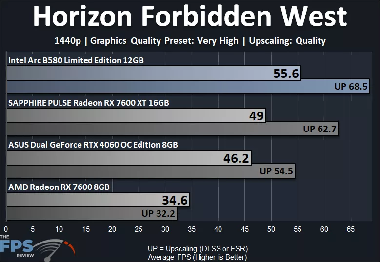 Horizon Forbidden West 1440p Performance Graph