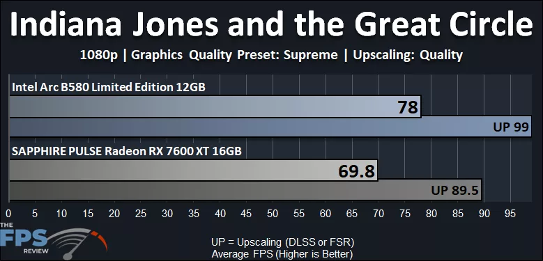 Indiana Jones and the Great Circle Supreme 1080p Performance Graph
