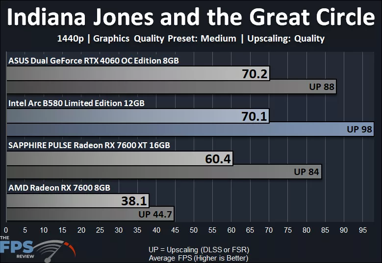Indiana Jones and the Great Circle Medium 1440p Performance Graph