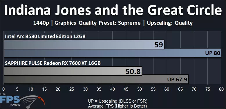 Indiana Jones and the Great Circle Supreme 1440p Performance Graph