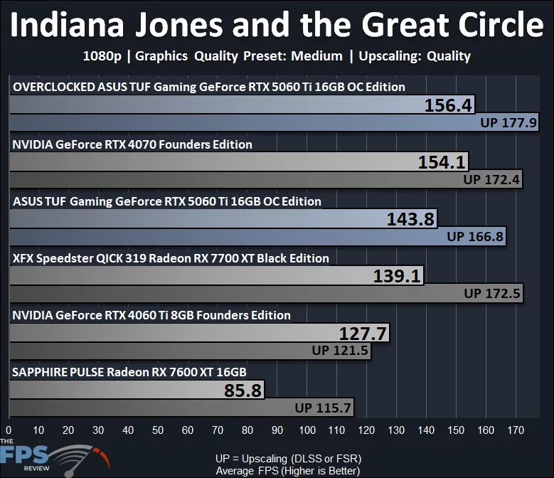Indiana Jones and the Great Circle Graph