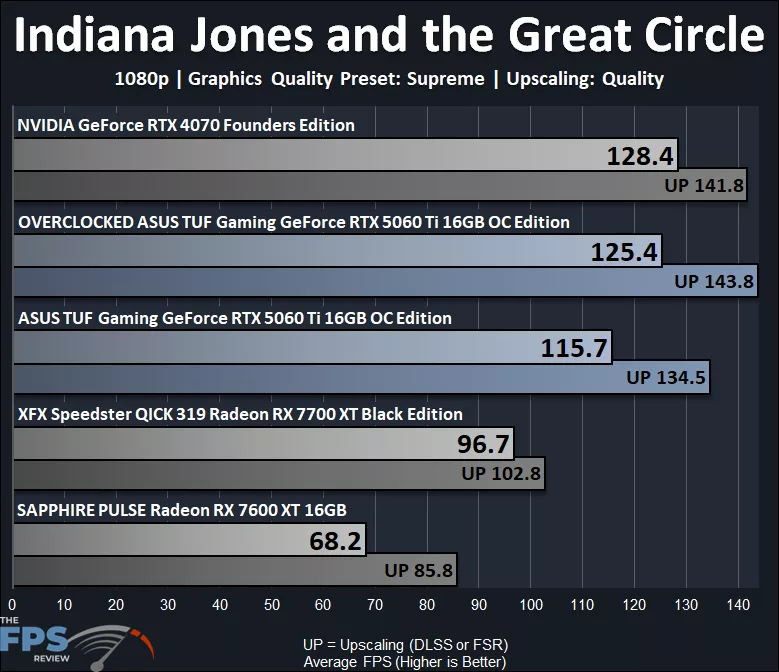 Indiana Jones and the Great Circle Graph