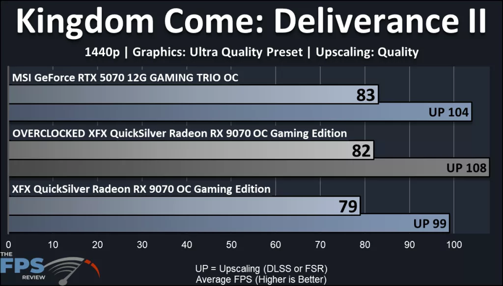 XFX QuickSilver Radeon RX 9070 OC Gaming Edition: performance: KCD2