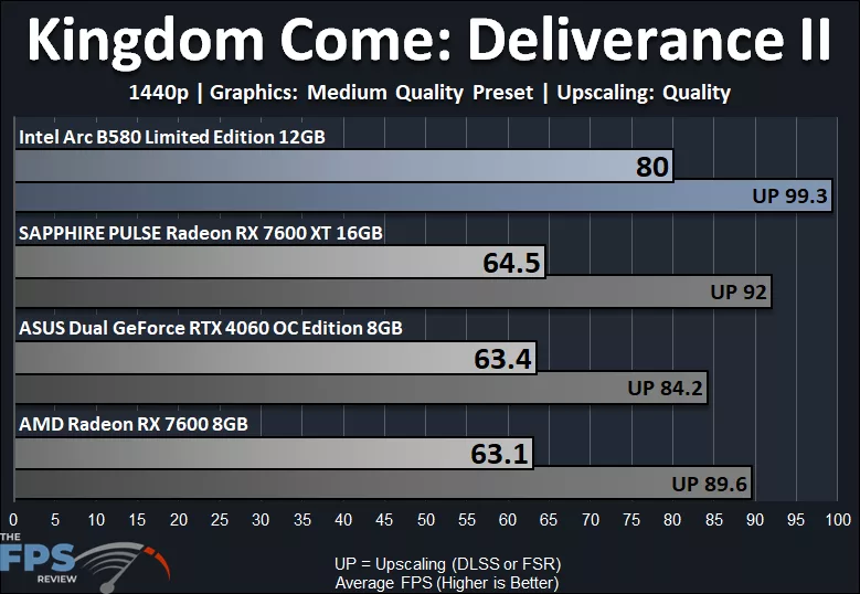 Kingdom Come Deliverance II 1440p Performance Graph