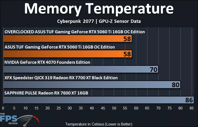Memory Temperature Graph
