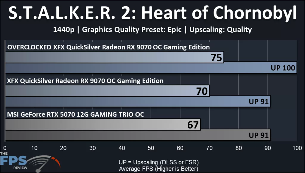 XFX QuickSilver Radeon RX 9070 OC Gaming Edition: performance: STALKER @ Heart of Chornobyl