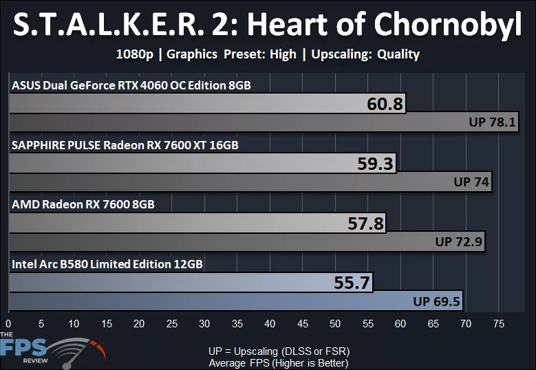Stalker 2 High 1080p Performance Graph