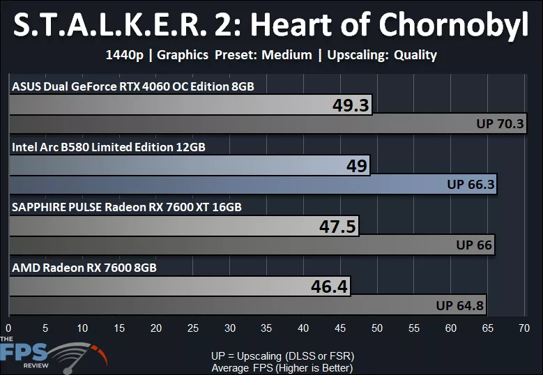 Stalker 2 1440p Performance Graph