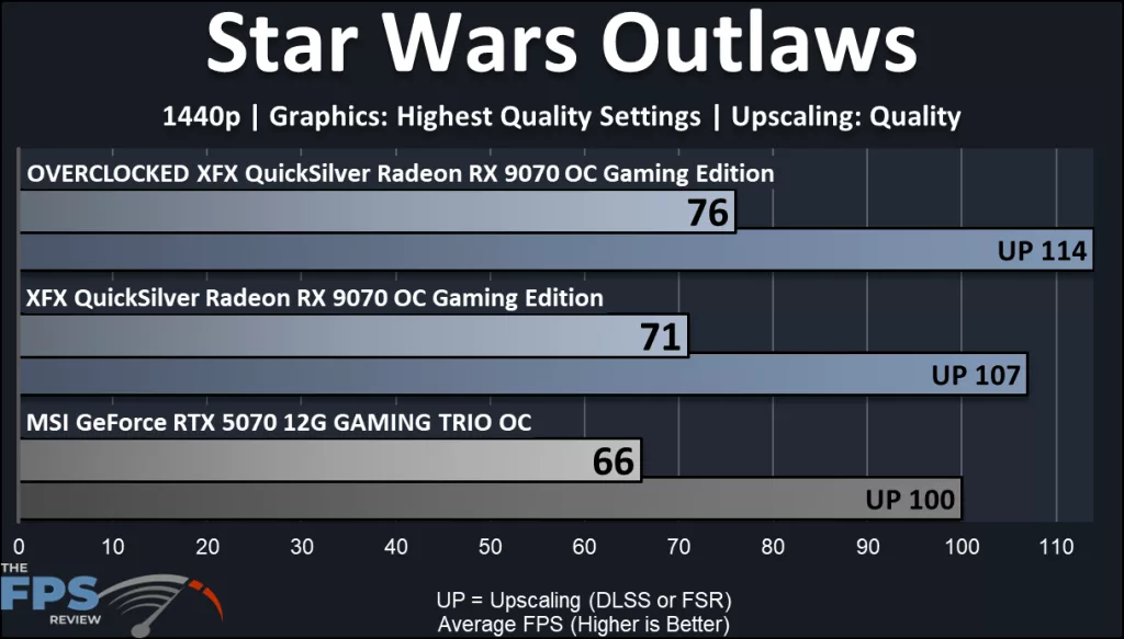 XFX QuickSilver Radeon RX 9070 OC Gaming Edition: performance:Star Wars Outlaws