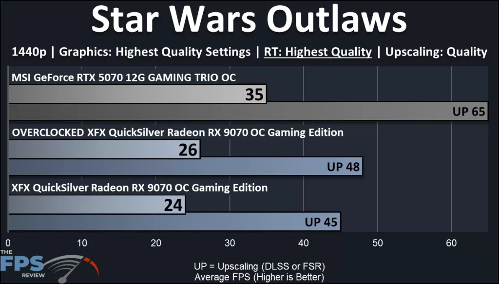 XFX QuickSilver Radeon RX 9070 OC Gaming Edition: performance: Ray Tracing Star Wars Outlaws