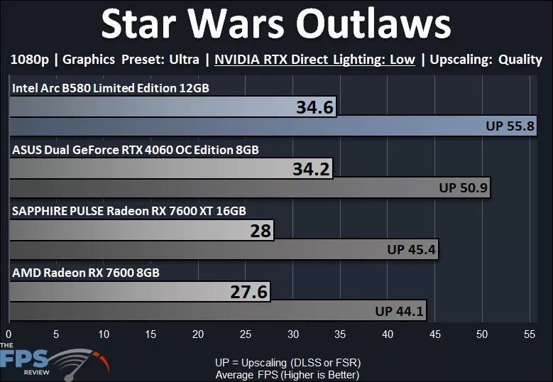 Star Wars Outlaws 1080p Low NVIDIA RTX Direct Lighting Performance Graph