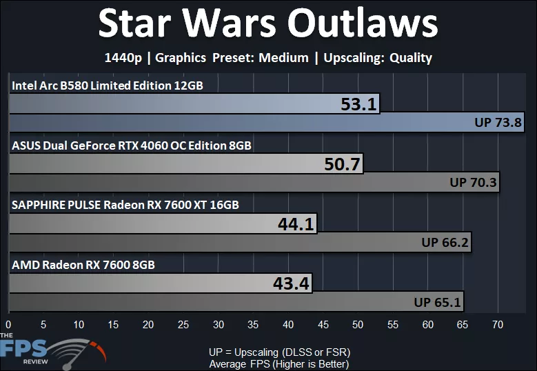 Star Wars Outlaws 1440p Performance Graph